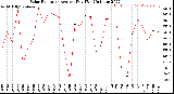 Milwaukee Weather Solar Radiation<br>Avg per Day W/m2/minute