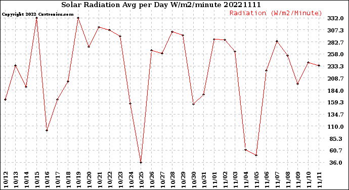 Milwaukee Weather Solar Radiation<br>Avg per Day W/m2/minute
