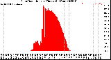 Milwaukee Weather Solar Radiation<br>per Minute<br>(24 Hours)