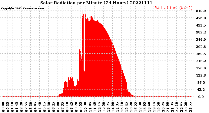 Milwaukee Weather Solar Radiation<br>per Minute<br>(24 Hours)