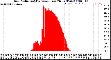 Milwaukee Weather Solar Radiation<br>& Day Average<br>per Minute<br>(Today)
