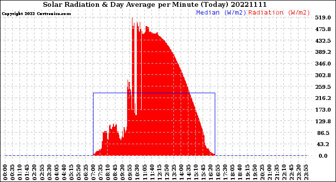 Milwaukee Weather Solar Radiation<br>& Day Average<br>per Minute<br>(Today)