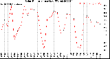 Milwaukee Weather Solar Radiation<br>per Day KW/m2