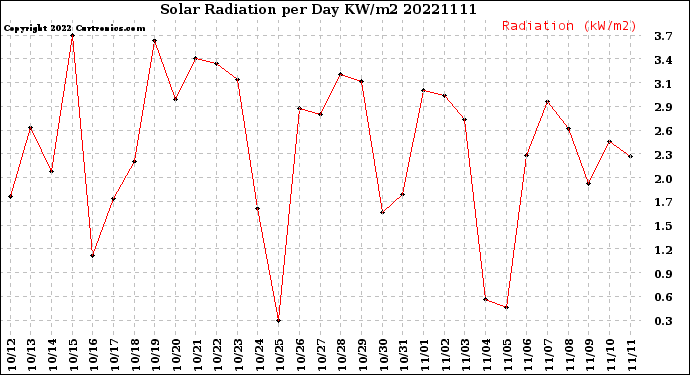 Milwaukee Weather Solar Radiation<br>per Day KW/m2