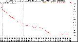 Milwaukee Weather Outdoor Temperature<br>vs Heat Index<br>per Minute<br>(24 Hours)