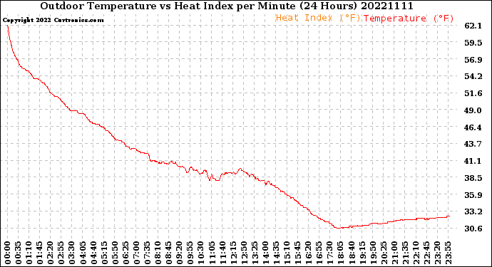 Milwaukee Weather Outdoor Temperature<br>vs Heat Index<br>per Minute<br>(24 Hours)