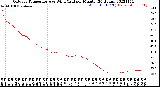 Milwaukee Weather Outdoor Temperature<br>vs Wind Chill<br>per Minute<br>(24 Hours)