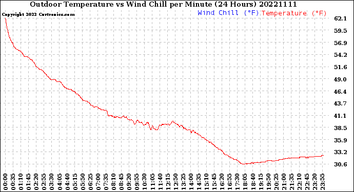 Milwaukee Weather Outdoor Temperature<br>vs Wind Chill<br>per Minute<br>(24 Hours)