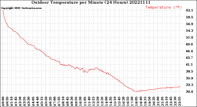 Milwaukee Weather Outdoor Temperature<br>per Minute<br>(24 Hours)