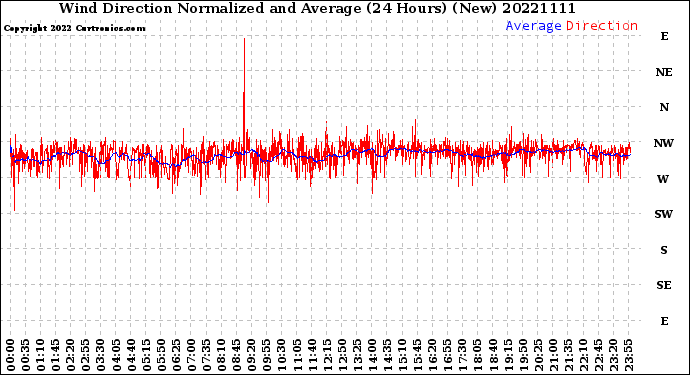 Milwaukee Weather Wind Direction<br>Normalized and Average<br>(24 Hours) (New)