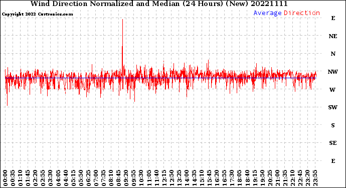 Milwaukee Weather Wind Direction<br>Normalized and Median<br>(24 Hours) (New)