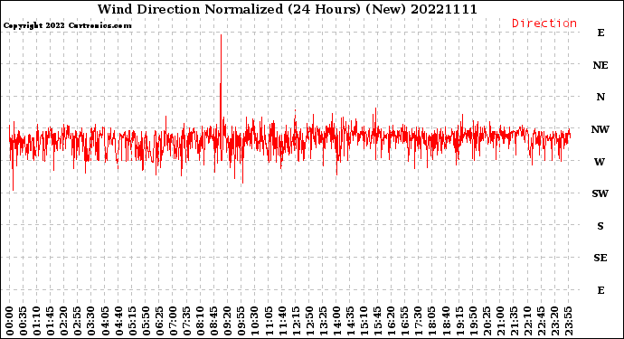 Milwaukee Weather Wind Direction<br>Normalized<br>(24 Hours) (New)