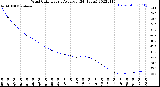 Milwaukee Weather Wind Chill<br>Hourly Average<br>(24 Hours)