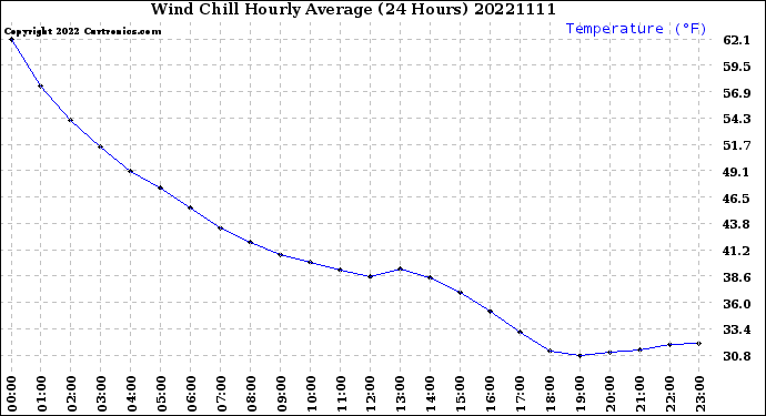 Milwaukee Weather Wind Chill<br>Hourly Average<br>(24 Hours)