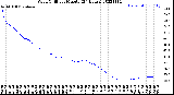 Milwaukee Weather Wind Chill<br>per Minute<br>(24 Hours)