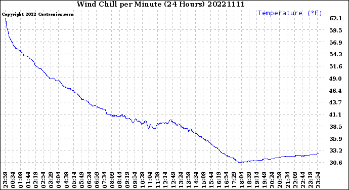 Milwaukee Weather Wind Chill<br>per Minute<br>(24 Hours)