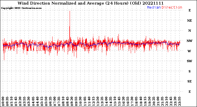 Milwaukee Weather Wind Direction<br>Normalized and Average<br>(24 Hours) (Old)