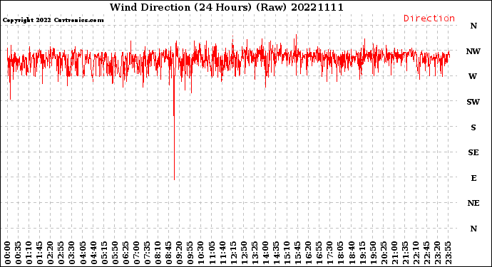 Milwaukee Weather Wind Direction<br>(24 Hours) (Raw)