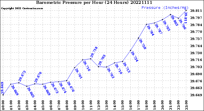 Milwaukee Weather Barometric Pressure<br>per Hour<br>(24 Hours)