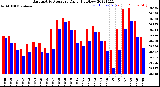 Milwaukee Weather Barometric Pressure<br>Daily High/Low