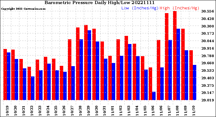 Milwaukee Weather Barometric Pressure<br>Daily High/Low