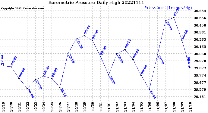 Milwaukee Weather Barometric Pressure<br>Daily High