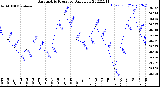Milwaukee Weather Barometric Pressure<br>Daily Low