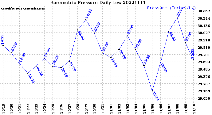 Milwaukee Weather Barometric Pressure<br>Daily Low