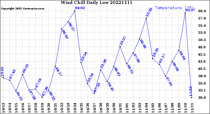 Milwaukee Weather Wind Chill<br>Daily Low