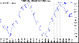 Milwaukee Weather Wind Chill<br>Monthly Low