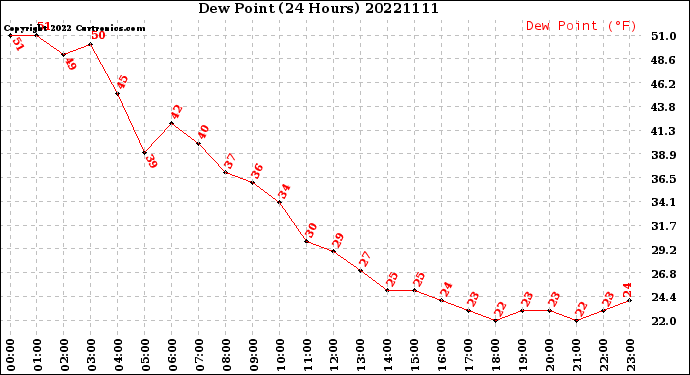 Milwaukee Weather Dew Point<br>(24 Hours)