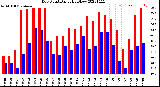 Milwaukee Weather Dew Point<br>Daily High/Low