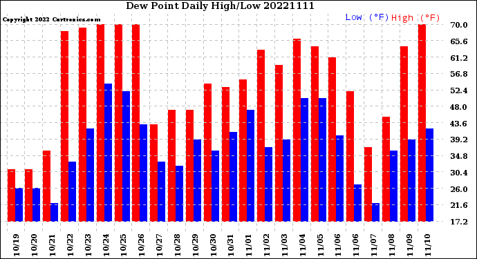 Milwaukee Weather Dew Point<br>Daily High/Low