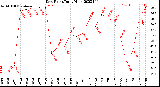 Milwaukee Weather Dew Point<br>Daily High