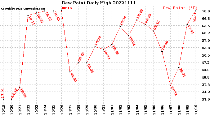 Milwaukee Weather Dew Point<br>Daily High