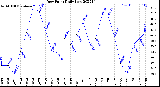 Milwaukee Weather Dew Point<br>Daily Low