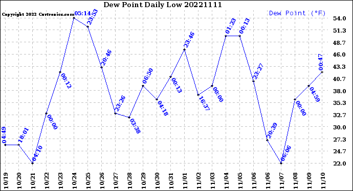 Milwaukee Weather Dew Point<br>Daily Low