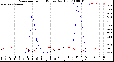 Milwaukee Weather Evapotranspiration<br>vs Rain per Day<br>(Inches)