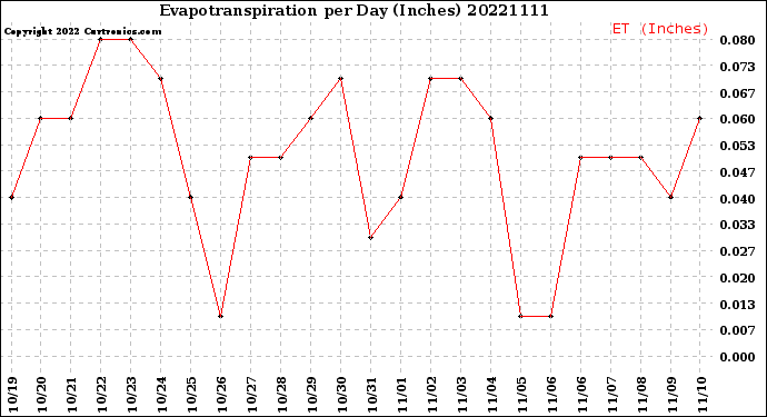 Milwaukee Weather Evapotranspiration<br>per Day (Inches)