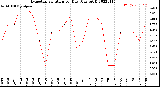 Milwaukee Weather Evapotranspiration<br>per Day (Ozs sq/ft)