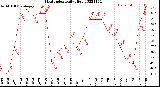 Milwaukee Weather Heat Index<br>Daily High