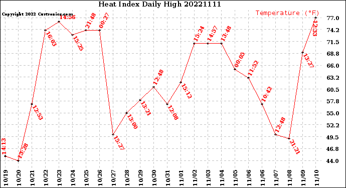 Milwaukee Weather Heat Index<br>Daily High