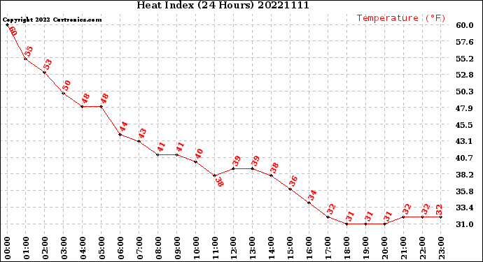 Milwaukee Weather Heat Index<br>(24 Hours)