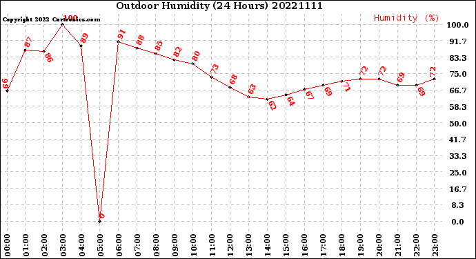 Milwaukee Weather Outdoor Humidity<br>(24 Hours)