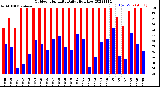 Milwaukee Weather Outdoor Humidity<br>Daily High/Low