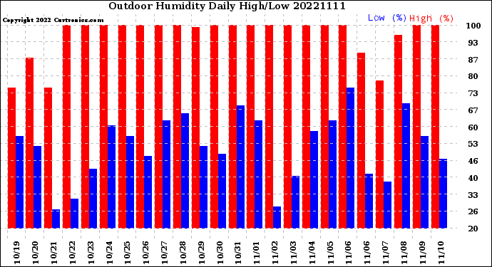 Milwaukee Weather Outdoor Humidity<br>Daily High/Low