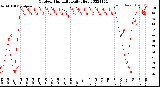Milwaukee Weather Outdoor Humidity<br>Daily High