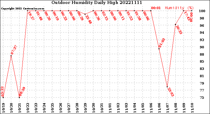 Milwaukee Weather Outdoor Humidity<br>Daily High