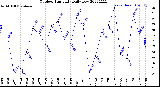 Milwaukee Weather Outdoor Humidity<br>Daily Low
