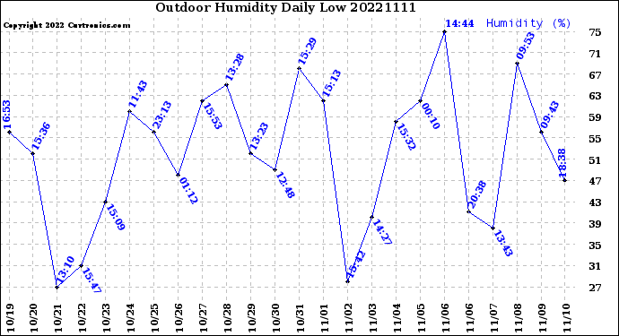 Milwaukee Weather Outdoor Humidity<br>Daily Low